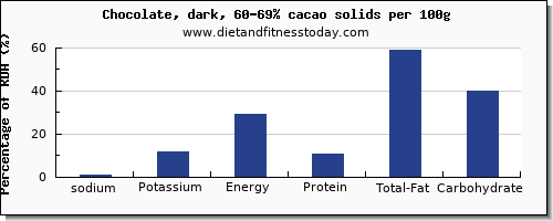 sodium and nutrition facts in dark chocolate per 100g